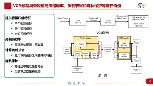 机器视觉编码技术与标准进展 工程和技术研究与试验发展