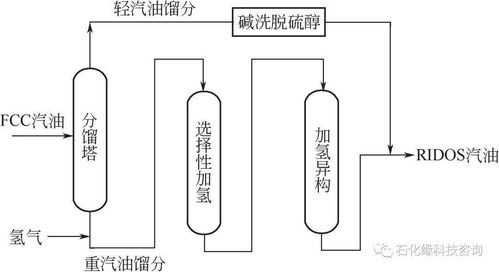 催化裂化汽油脱硫精制技术研究进展与工程实践